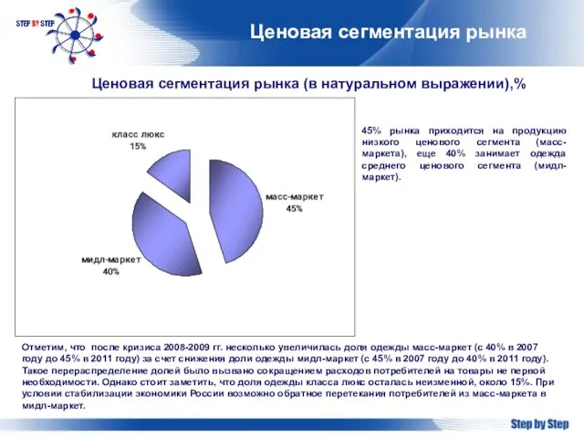 Ценовая сегментация рынка 45% рынка приходится на продукцию низкого ценового сегмента (масс-маркета),