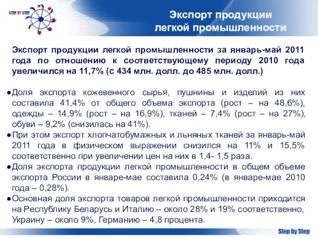 Экспорт продукции легкой промышленности Экспорт продукции легкой промышленности за январь-май 2011 года