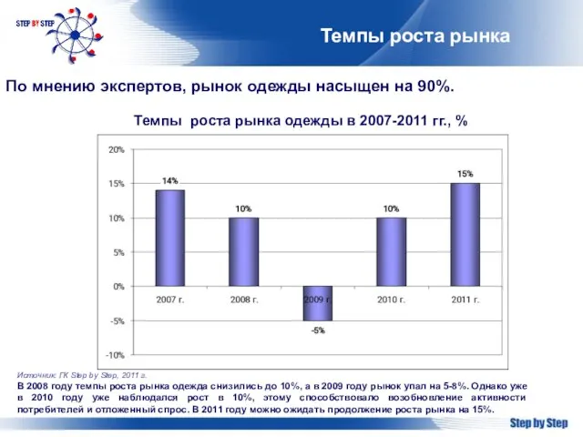 Темпы роста рынка одежды в 2007-2011 гг., % Темпы роста рынка По