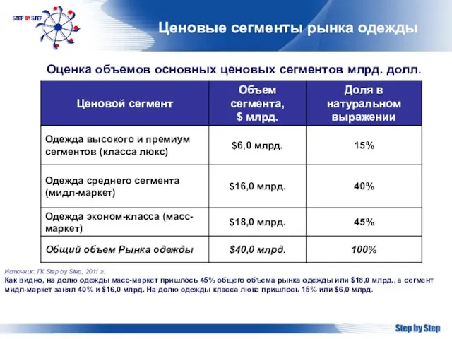 Ценовые сегменты рынка одежды Оценка объемов основных ценовых сегментов млрд. долл. Источник: