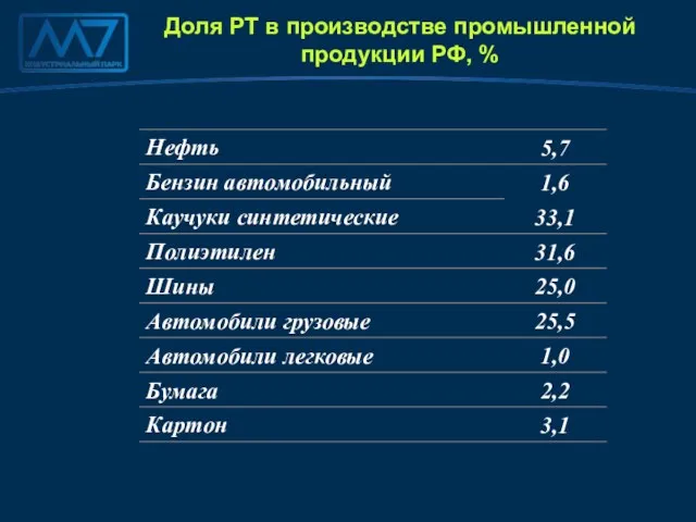 Доля РТ в производстве промышленной продукции РФ, %