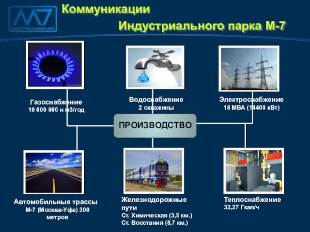 Коммуникации Индустриального парка М-7 Электроснабжение 18 МВА (14400 кВт) Водоснабжение 2 скважины