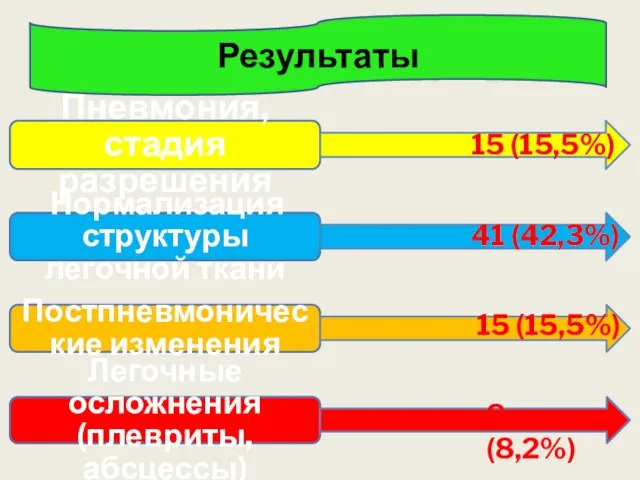 Пневмония, стадия разрешения Нормализация структуры легочной ткани Постпневмонические изменения Легочные осложнения (плевриты,