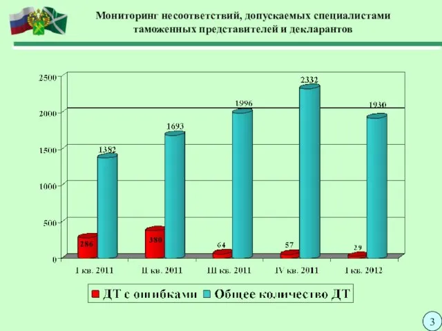 Мониторинг несоответствий, допускаемых специалистами таможенных представителей и декларантов 3