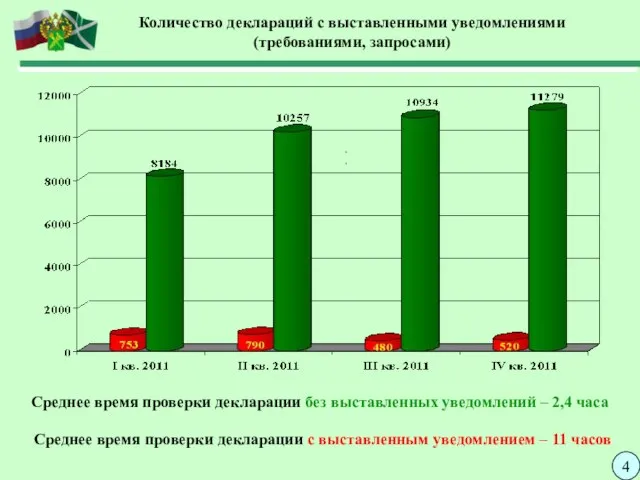 Количество деклараций с выставленными уведомлениями (требованиями, запросами) 4 Среднее время проверки декларации