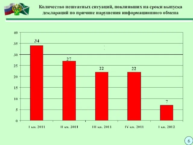 Количество нештатных ситуаций, повлиявших на сроки выпуска деклараций по причине нарушения информационного обмена 6