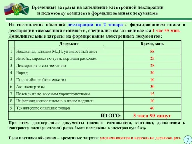 Временные затраты на заполнение электронной декларации и подготовку комплекта формализованных документов 7