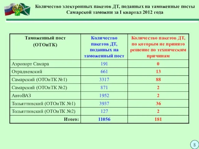 Количество электронных пакетов ДТ, поданных на таможенные посты Самарской таможни за I квартал 2012 года 8