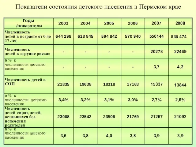 Показатели состояния детского населения в Пермском крае