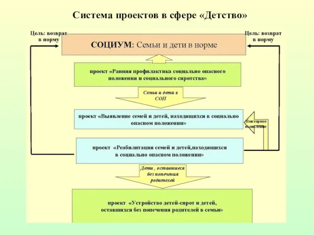 Система проектов в сфере «Детство»