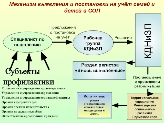 Специалист по выявлению Субъекты профилактики КДНиЗП Предложения о постановке на учёт Рабочая