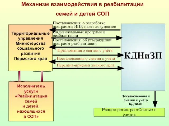 Механизм взаимодействия в реабилитации семей и детей СОП Территориальные управления Министерства социального