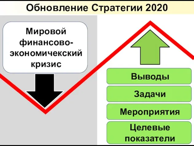 Обновление Стратегии 2020 Целевые показатели Мировой финансово-экономичекский кризис Выводы Задачи Мероприятия