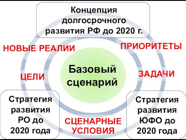 Стратегия развития РО до 2020 года Стратегия развития ЮФО до 2020 года