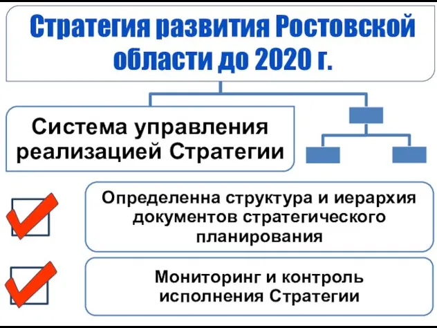 Система управления реализацией Стратегии Определенна структура и иерархия документов стратегического планирования Мониторинг и контроль исполнения Стратегии