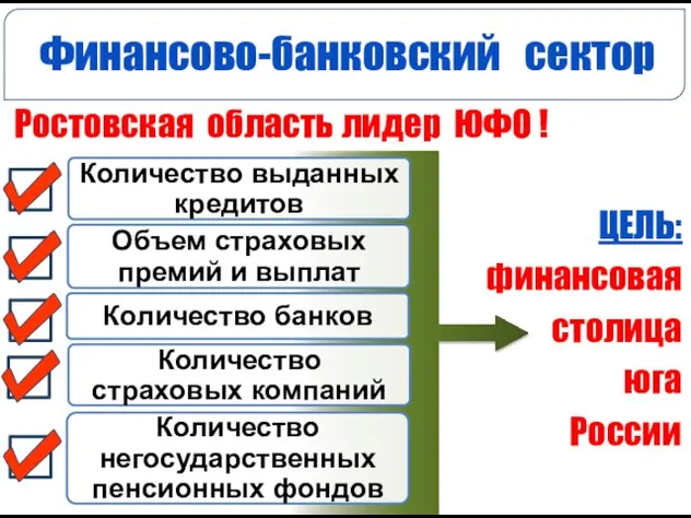 ЦЕЛЬ: финансовая столица юга России Финансово-банковский сектор Ростовская область лидер ЮФО !