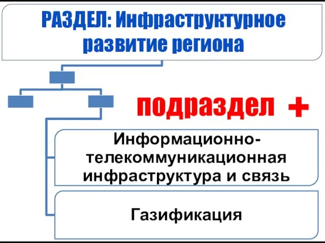 РАЗДЕЛ: Инфраструктурное развитие региона Информационно-телекоммуникационная инфраструктура и связь Газификация