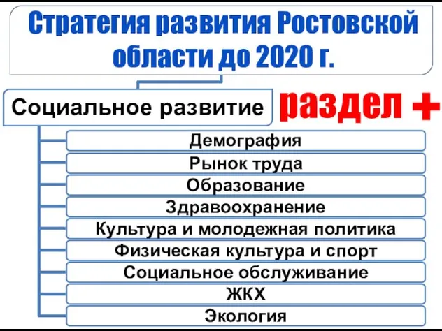 Демография Социальное развитие Рынок труда Образование Здравоохранение Физическая культура и спорт Культура