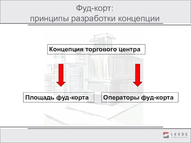 Фуд-корт: принципы разработки концепции Концепция торгового центра Площадь фуд-корта Операторы фуд-корта