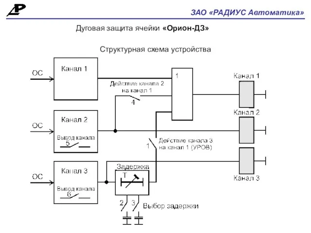 ЗАО «РАДИУС Автоматика» Дуговая защита ячейки «Орион-ДЗ» Структурная схема устройства