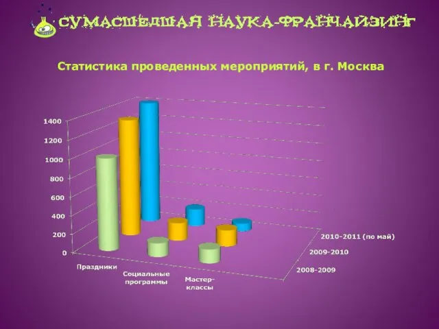 Статистика проведенных мероприятий, в г. Москва