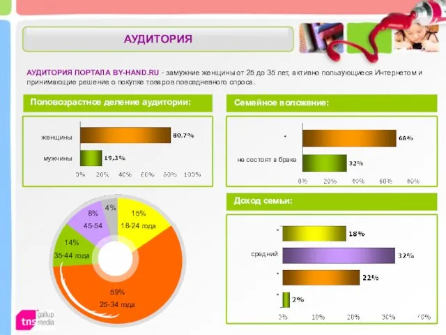 АУДИТОРИЯ ПОРТАЛА BY-HAND.RU - замужние женщины от 25 до 35 лет, активно