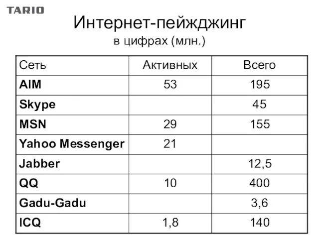 Интернет-пейжджинг в цифрах (млн.)