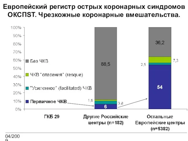 Европейский регистр острых коронарных синдромов ОКСПST. Чрезкожные коронарные вмешательства. 04/2009