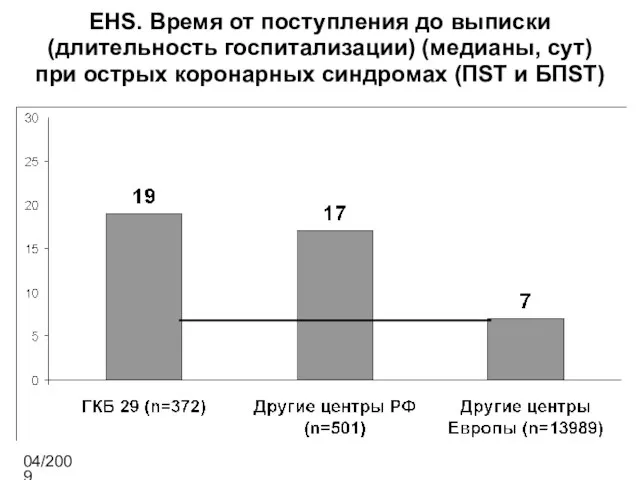 EHS. Время от поступления до выписки (длительность госпитализации) (медианы, сут) при острых