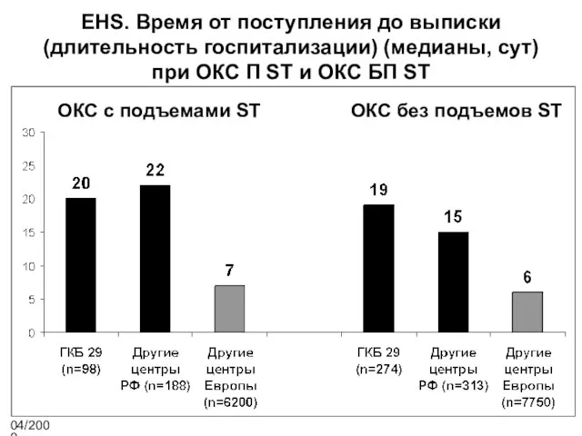 EHS. Время от поступления до выписки (длительность госпитализации) (медианы, сут) при ОКС