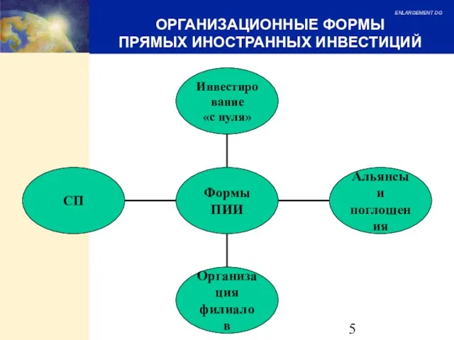 ОРГАНИЗАЦИОННЫЕ ФОРМЫ ПРЯМЫХ ИНОСТРАННЫХ ИНВЕСТИЦИЙ