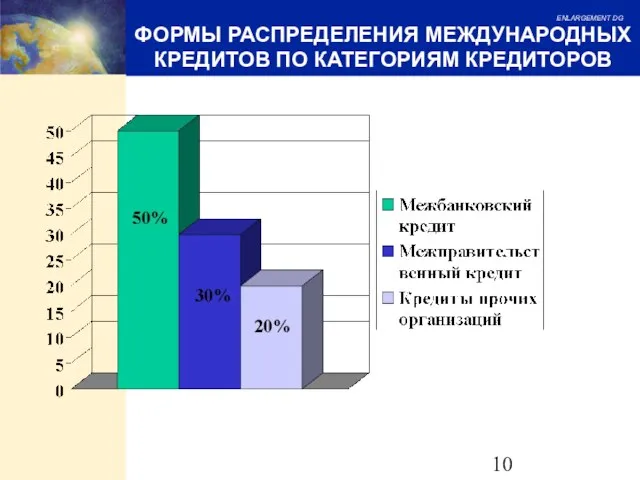 ФОРМЫ РАСПРЕДЕЛЕНИЯ МЕЖДУНАРОДНЫХ КРЕДИТОВ ПО КАТЕГОРИЯМ КРЕДИТОРОВ