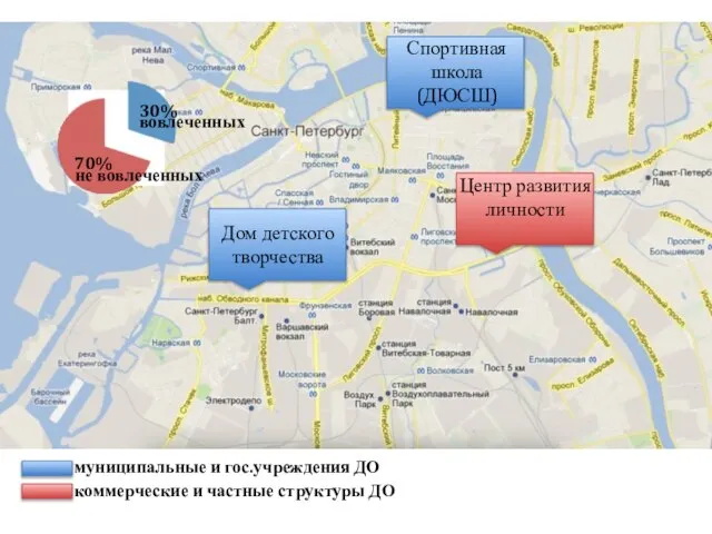 70% 30% вовлеченных не вовлеченных муниципальные и гос.учреждения ДО коммерческие и частные