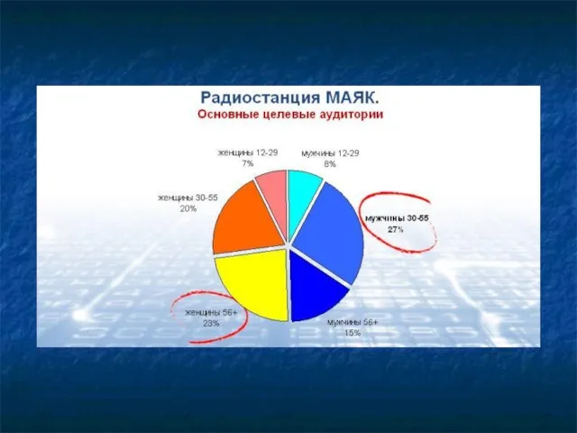 Аудитория радиостанции «Маяк» представлена слушателями различных возрастов, уровней дохода и социального статуса.