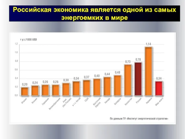 Российская экономика является одной из самых энергоемких в мире