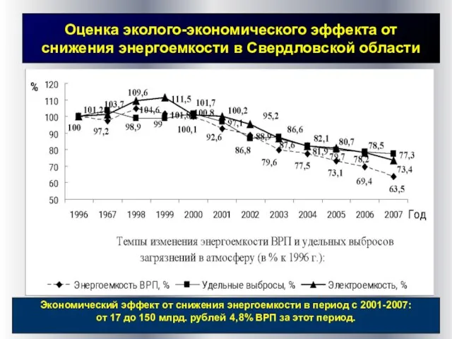 Оценка эколого-экономического эффекта от снижения энергоемкости в Свердловской области Оценка эколого-экономического эффекта