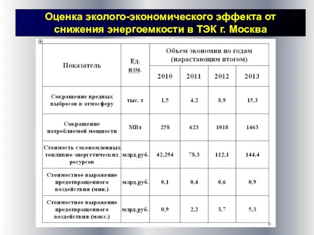 Оценка эколого-экономического эффекта от снижения энергоемкости в ТЭК г. Москва