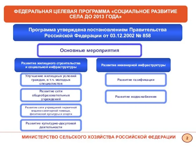 ФЕДЕРАЛЬНАЯ ЦЕЛЕВАЯ ПРОГРАММА «СОЦИАЛЬНОЕ РАЗВИТИЕ СЕЛА ДО 2013 ГОДА» Программа утверждена постановлением