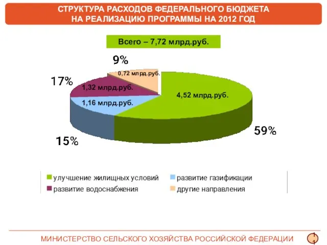 Всего – 7,72 млрд.руб. 4,52 млрд.руб. 0,72 млрд.руб. 1,16 млрд.руб. 1,32 млрд.руб.