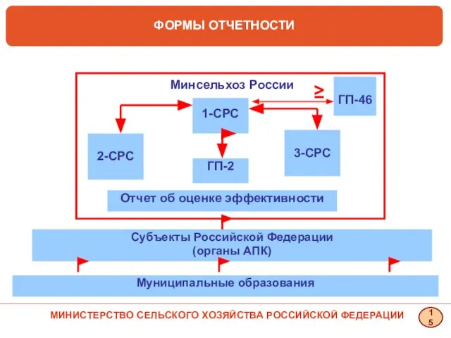 Муниципальные образования 1-СРС 2-СРС 3-СРС ГП-2 ГП-46 Отчет об оценке эффективности Субъекты