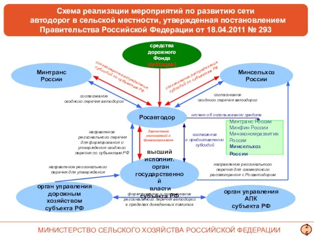 орган управления дорожным хозяйством субъекта РФ орган управления АПК субъекта РФ формирование