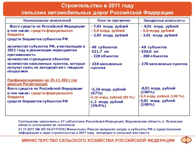 Соглашения заключены с 47 субъектами Российской Федерации, Воронежская область и Псковская область