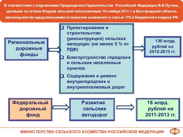 Региональные дорожные фонды Проектирование и строительство (реконструкция) сельских автодорог (не менее 5