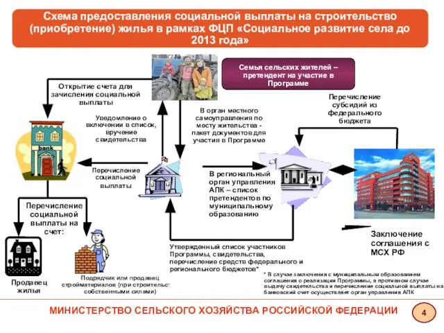 Продавец жилья Семья сельских жителей – претендент на участие в Программе Открытие