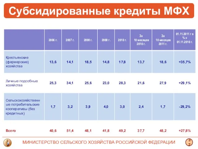 МИНИСТЕРСТВО СЕЛЬСКОГО ХОЗЯЙСТВА РОССИЙСКОЙ ФЕДЕРАЦИИ 32 Субсидированные кредиты МФХ