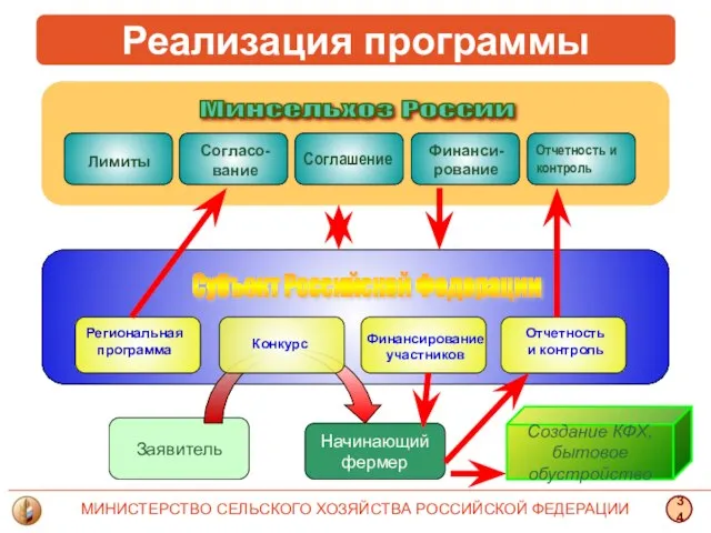 Региональная программа Финансирование участников Отчетность и контроль Заявитель Начинающий фермер Конкурс Создание