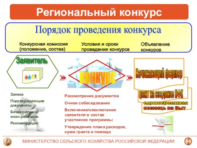 Порядок проведения конкурса Конкурсная комиссия (положение, состав) Условия и сроки проведения конкурса