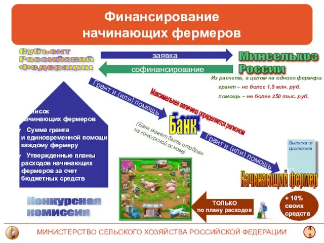 Грант и (или) помощь Из расчета, в целом на одного фермера: грант