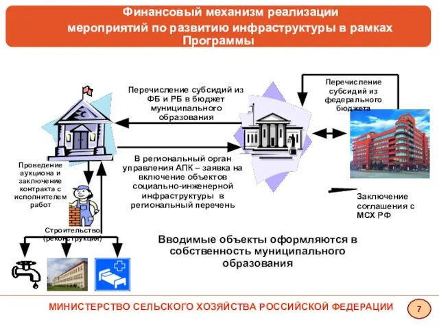 Перечисление субсидий из ФБ и РБ в бюджет муниципального образования Перечисление субсидий