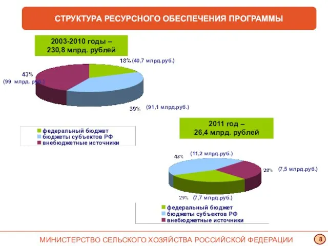 (40,7 млрд.руб.) (91,1 млрд.руб.) (99 млрд. руб.) 2003-2010 годы – 230,8 млрд.